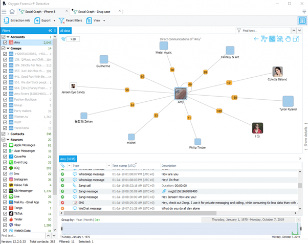 Social Graph, tool offered in Oxygen Forensic® Detective, being used to identify contacts and the messages that were sent with the device. 