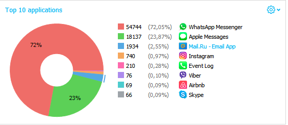 Screenshot of viewing the most used application on a device