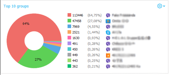 Screenshot of top chat groups that the device was in